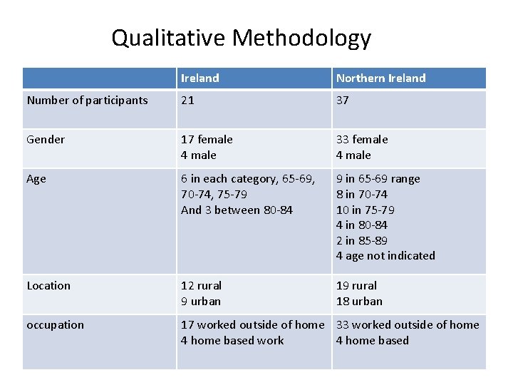 Qualitative Methodology Ireland Northern Ireland Number of participants 21 37 Gender 17 female 4