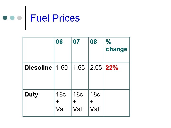 Fuel Prices 06 07 08 % change Diesoline 1. 60 1. 65 2. 05