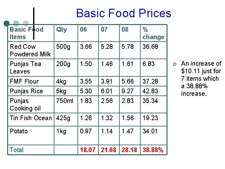 Basic Food Prices Basic Food Items 06 07 08 % change Red Cow 500