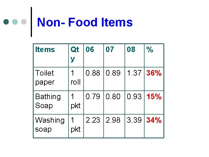Non- Food Items Qt 06 y 07 08 % Toilet paper 1 0. 88