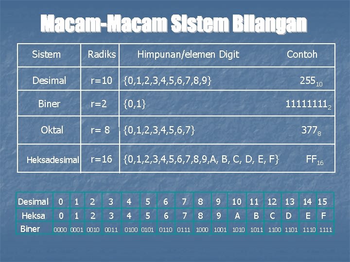 Sistem Radiks Himpunan/elemen Digit Desimal r=10 {0, 1, 2, 3, 4, 5, 6, 7,