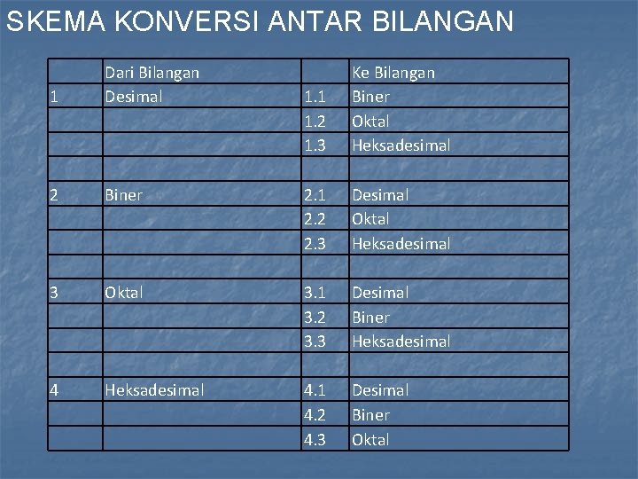 SKEMA KONVERSI ANTAR BILANGAN 1 Dari Bilangan Desimal 1. 1 1. 2 1. 3