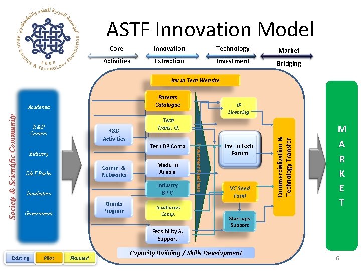 ASTF Innovation Model Core Innovation Technology Market Activities Extraction Investment Bridging Inv in Tech