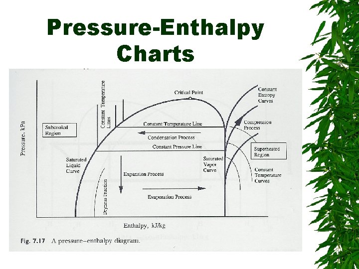 Pressure-Enthalpy Charts 