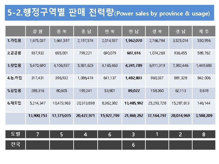 5 -2. 행정구역별 판매 전력량(Power sales by province & usage) 강원 충북 충남 전북