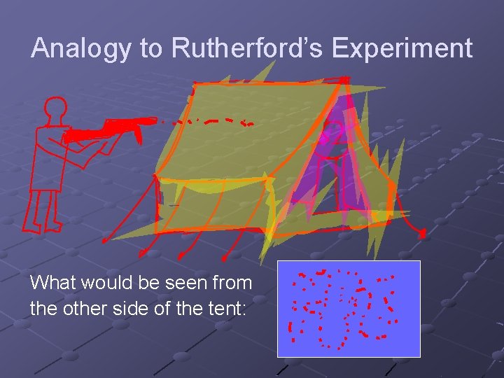 Analogy to Rutherford’s Experiment What would be seen from the other side of the