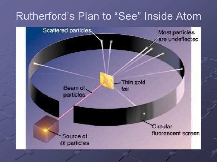 Rutherford’s Plan to “See” Inside Atom Rutherford’s Plan to “See” Inside Atom
