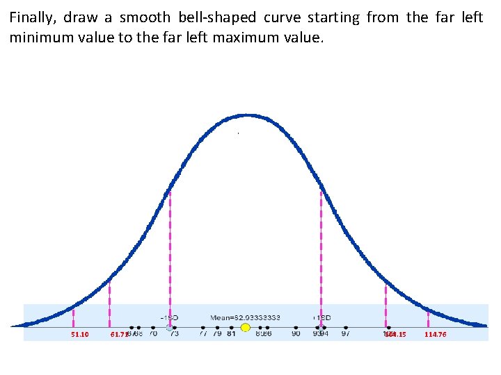 Finally, draw a smooth bell-shaped curve starting from the far left minimum value to