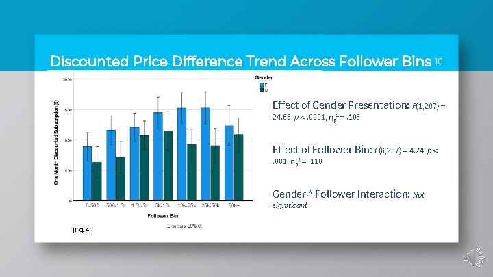 Discounted Price Difference Trend Across Follower Bins 10 Yellow Is the color of gold,