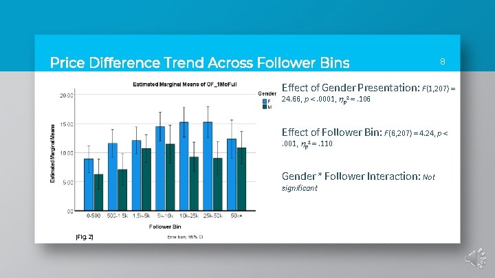 Price Difference Trend Across Follower Bins 8 Effect of Gender Presentation: F(1, 207) =