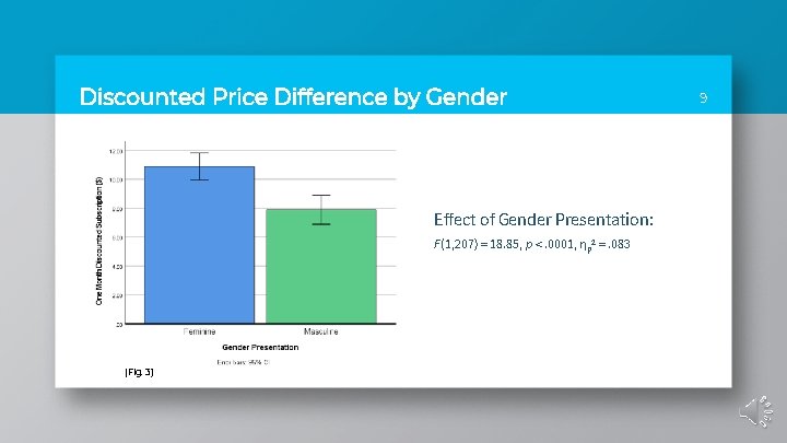 Discounted Price Difference by Gender White Is the color of milk and fresh snow,