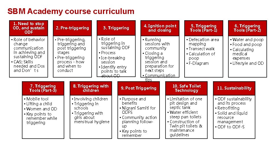 SBM Academy course curriculum 1. Need to stop OD, and sustain ODF • Role
