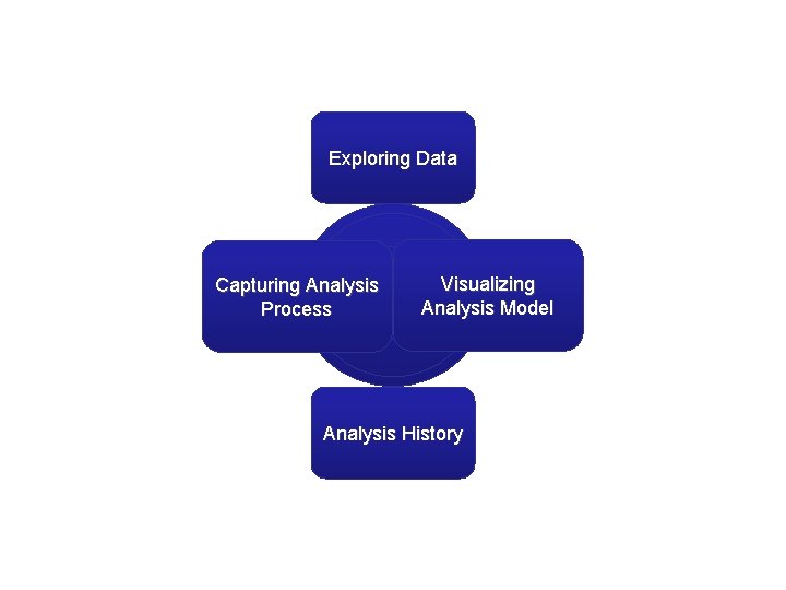 Exploring Data Analysis Visualizing Capturing Analysis Model Data Analysis Model Process Data Analysis History