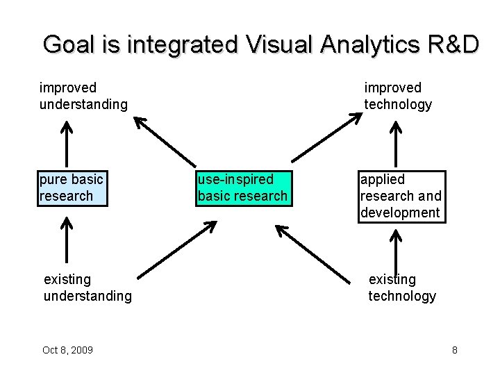Goal is integrated Visual Analytics R&D improved understanding pure basic research existing understanding Oct