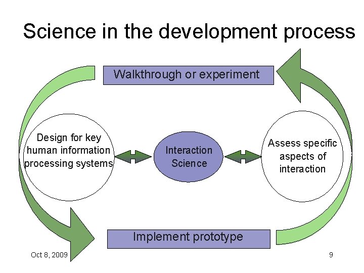 Science in the development process Walkthrough or experiment Design for key human information processing