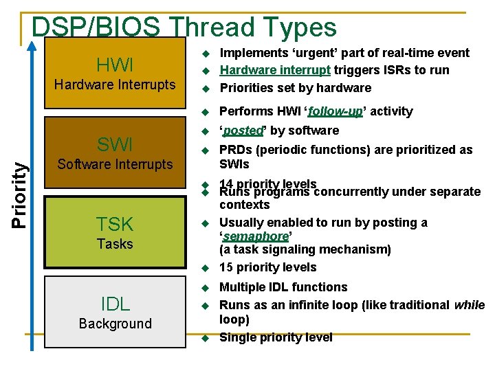 DSP/BIOS Thread Types HWI Hardware Interrupts Priority SWI Implements ‘urgent’ part of real-time event DSP/BIOS Thread Types HWI Hardware Interrupts Priority SWI Implements ‘urgent’ part of real-time event