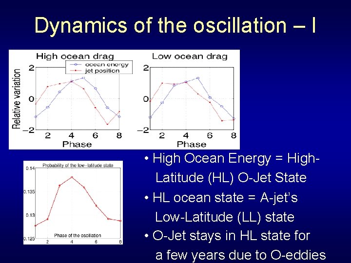 Dynamics of the oscillation – I • High Ocean Energy = High. Latitude (HL)