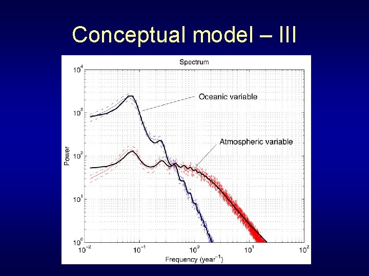 Conceptual model – III 