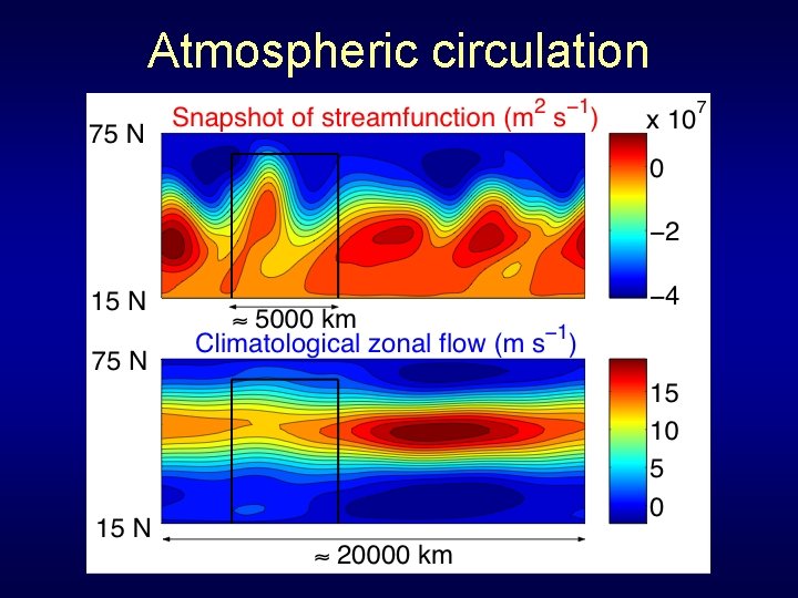 Atmospheric circulation 