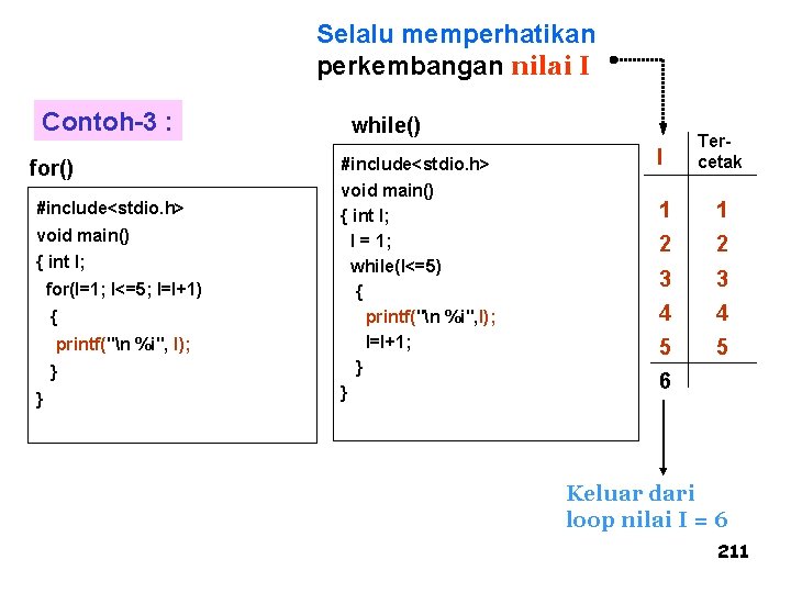 Selalu memperhatikan perkembangan nilai I Contoh-3 : for() #include<stdio. h> void main() { int