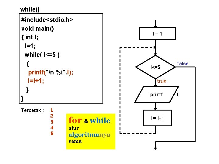 while() #include<stdio. h> void main() { int I; I=1; while( I<=5 ) { printf("n