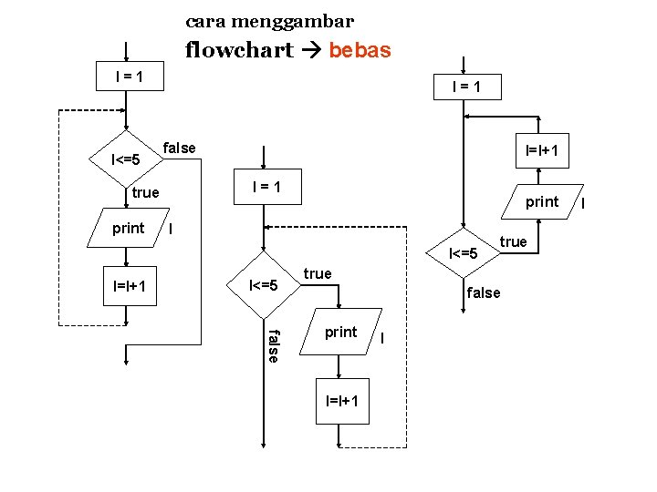 cara menggambar flowchart bebas I=1 I<=5 I=1 false I=1 true print I=I+1 print I