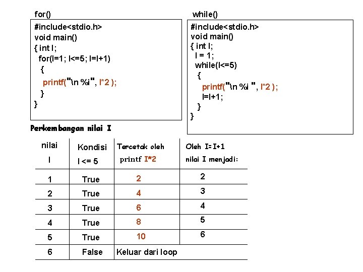 for() while() #include<stdio. h> void main() { int I; for(I=1; I<=5; I=I+1) { #include<stdio.