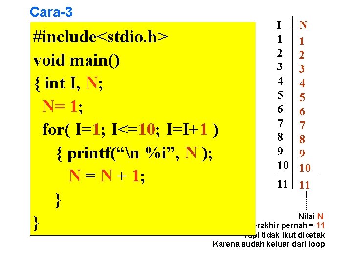 Cara-3 #include<stdio. h> void main() { int I, N; N= 1; for( I=1; I<=10;