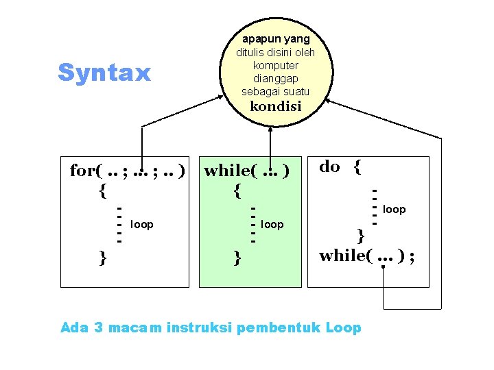 Syntax apapun yang ditulis disini oleh komputer dianggap sebagai suatu kondisi for(. . ;