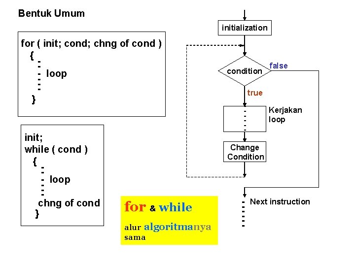 Bentuk Umum initialization for ( init; cond; chng of cond ) { -- loop