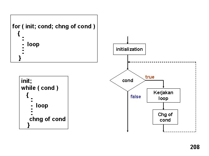 for ( init; cond; chng of cond ) { -- loop -} init; while