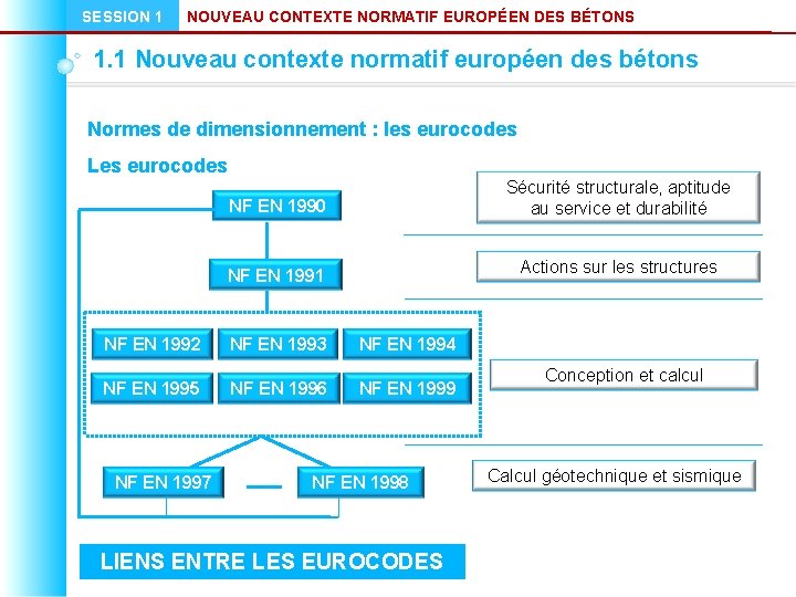 SESSION 1 NOUVEAU CONTEXTE NORMATIF EUROPÉEN DES BÉTONS 1. 1 Nouveau contexte normatif européen