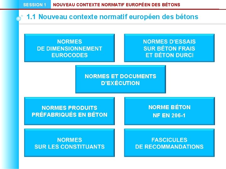 SESSION 1 NOUVEAU CONTEXTE NORMATIF EUROPÉEN DES BÉTONS 1. 1 Nouveau contexte normatif européen