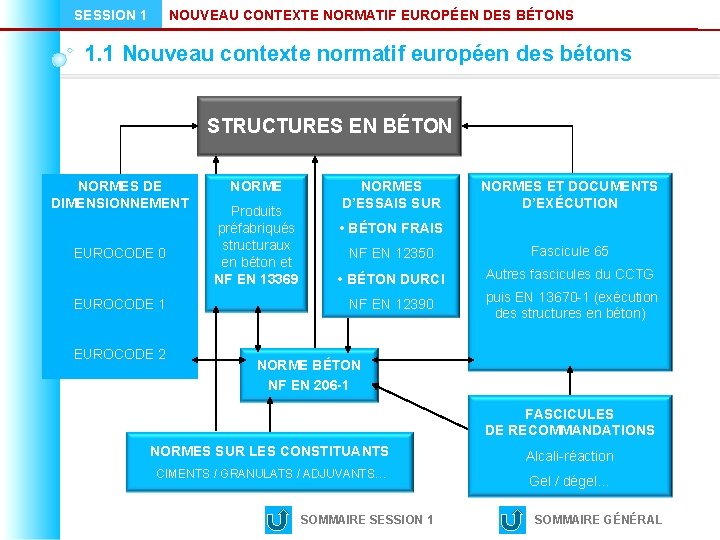 SESSION 1 NOUVEAU CONTEXTE NORMATIF EUROPÉEN DES BÉTONS 1. 1 Nouveau contexte normatif européen
