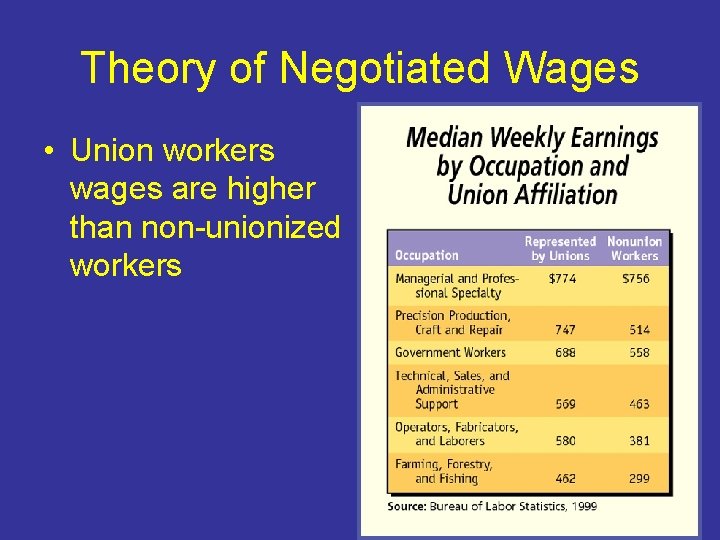 Theory of Negotiated Wages • Union workers wages are higher than non-unionized workers 