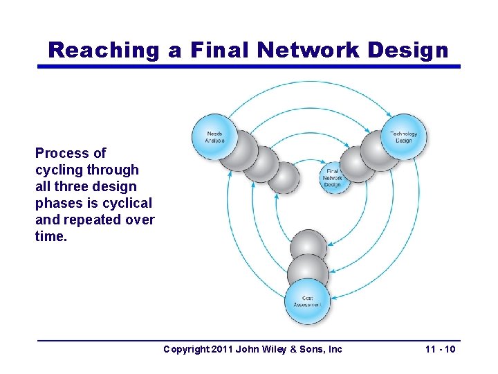 Reaching a Final Network Design Process of cycling through all three design phases is
