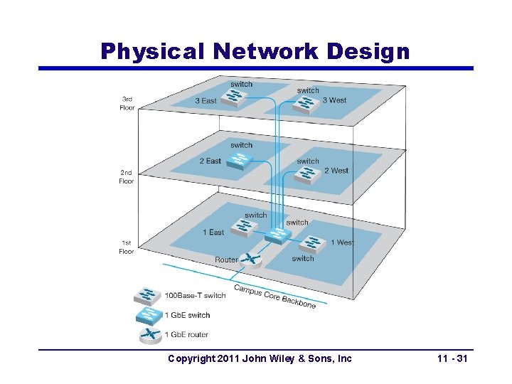 Physical Network Design Copyright 2011 John Wiley & Sons, Inc 11 - 31 