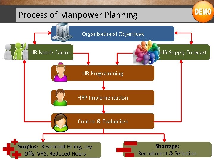 Process of Manpower Planning Organisational Objectives HR Needs Factor HR Supply Forecast HR Programming