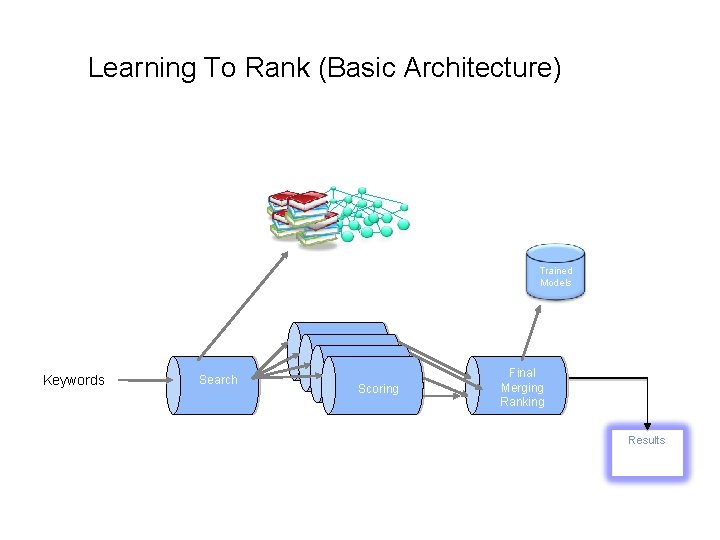 Learning To Rank (Basic Architecture) Trained Models Keywords Search Hypothesis Evidence Scoring Final Merging