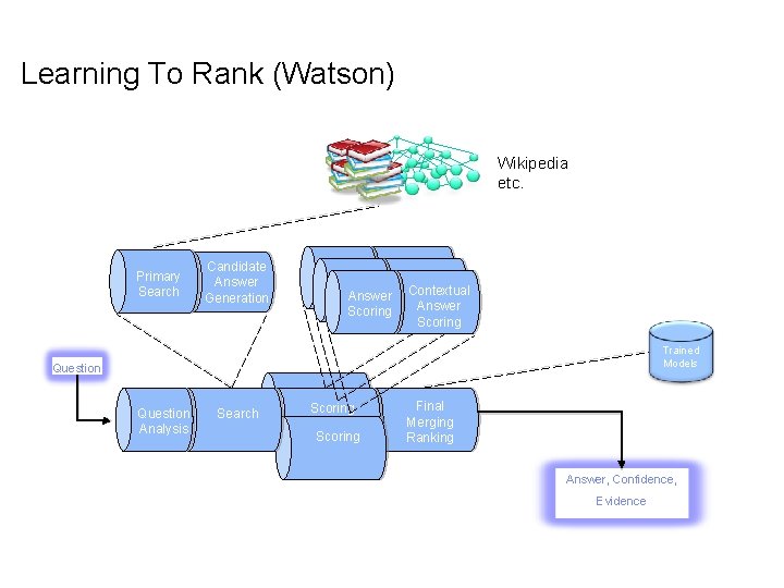 Learning To Rank (Watson) Wikipedia etc. Primary Search Candidate Answer Generation Answer Contextual Answer