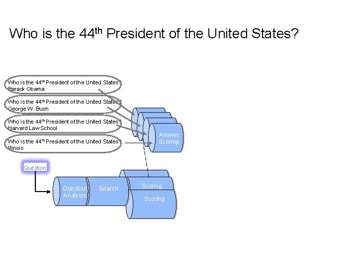 Who is the 44 th President of the United States? Barack Obama Who is