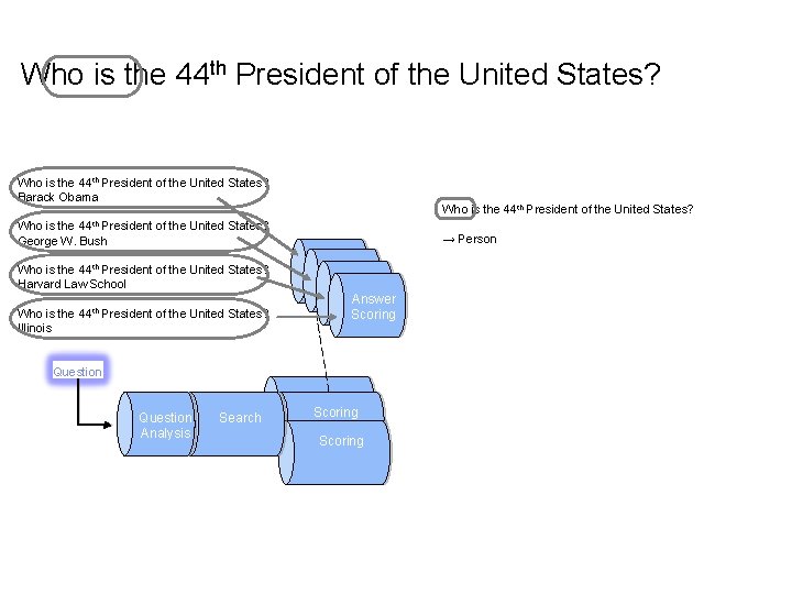 Who is the 44 th President of the United States? Barack Obama Who is