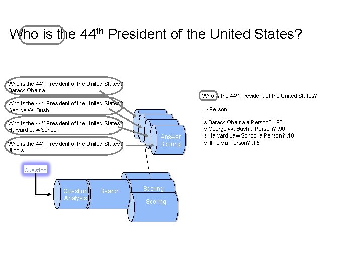 Who is the 44 th President of the United States? Barack Obama Who is