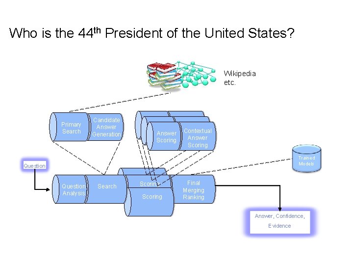 Who is the 44 th President of the United States? Wikipedia etc. Primary Search