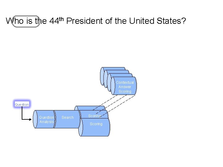 Who is the 44 th President of the United States? Contextual Answer Scoring Question