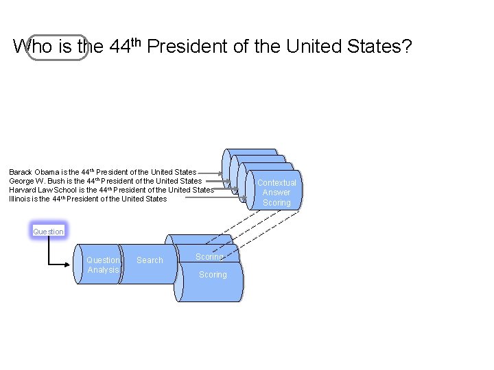 Who is the 44 th President of the United States? Barack Obama is the