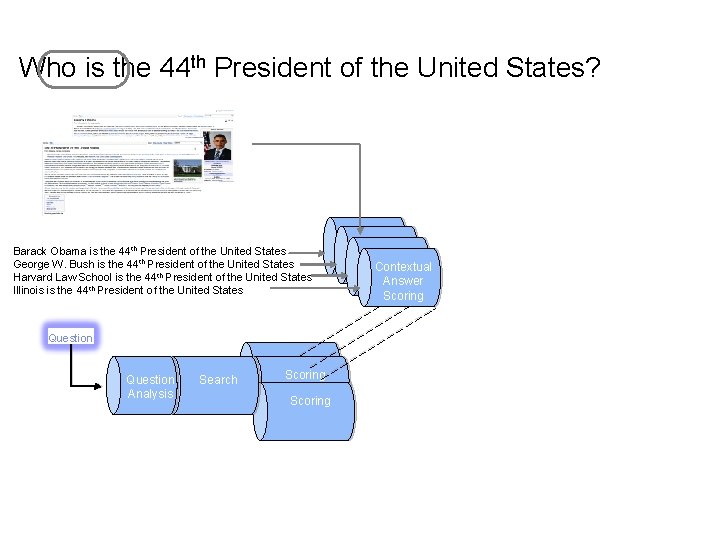 Who is the 44 th President of the United States? Barack Obama is the