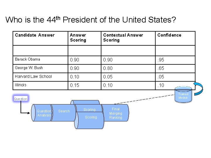 Who is the 44 th President of the United States? Candidate Answer Scoring Contextual