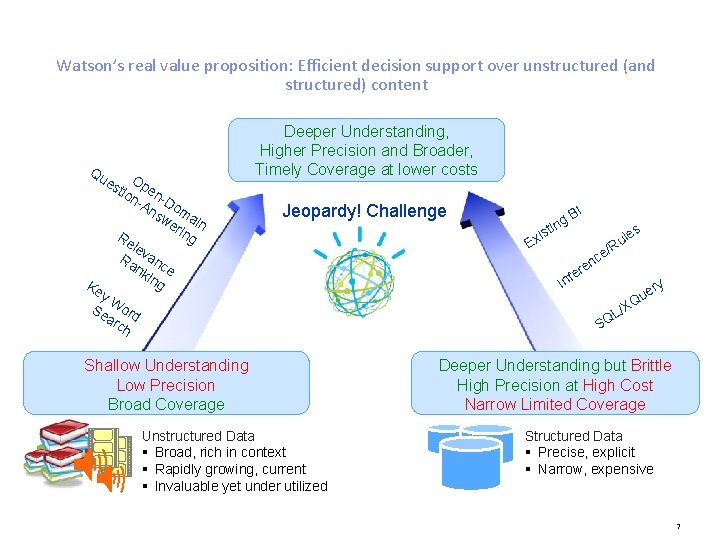 Watson’s real value proposition: Efficient decision support over unstructured (and structured) content Qu es