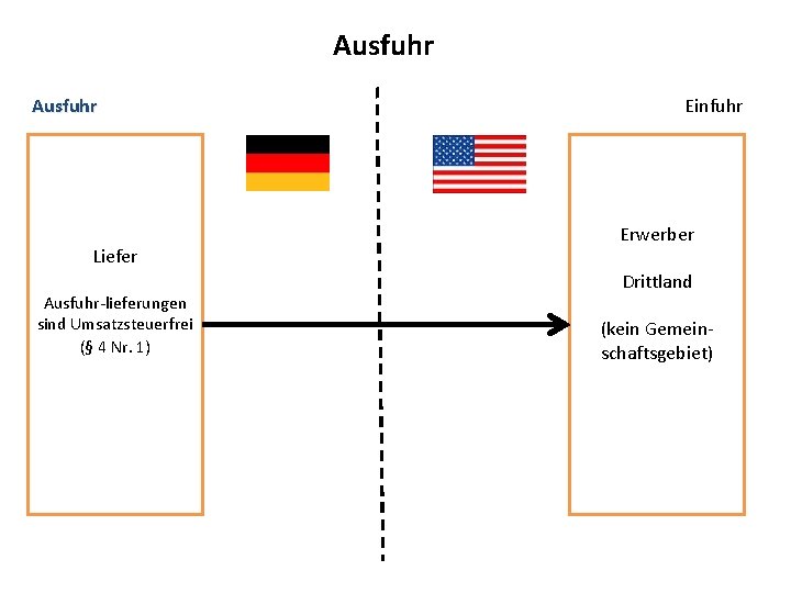 Ausfuhr Liefer Ausfuhr-lieferungen sind Umsatzsteuerfrei (§ 4 Nr. 1) Einfuhr Erwerber Drittland (kein Gemeinschaftsgebiet)
